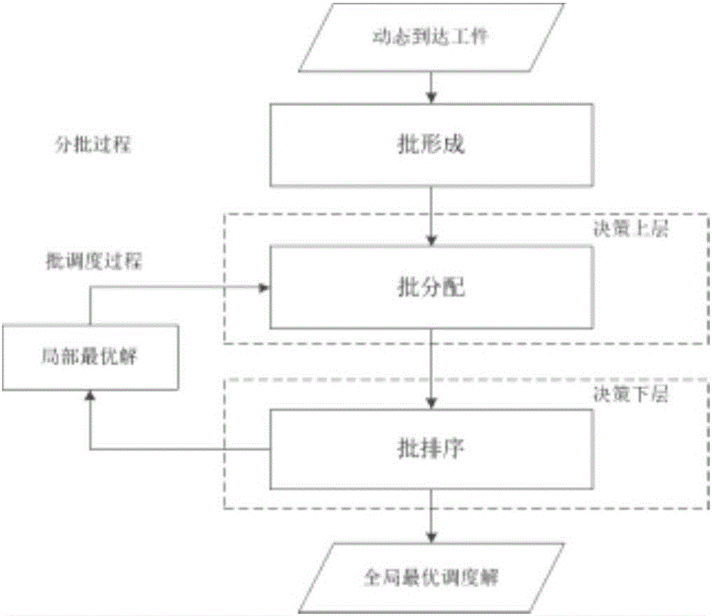 一種面向并行批處理機(jī)動(dòng)態(tài)調(diào)度的快速評(píng)估方法與流程