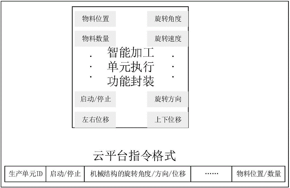 一种基于云平台辅助切换策略的生产调控机制的制作方法与工艺