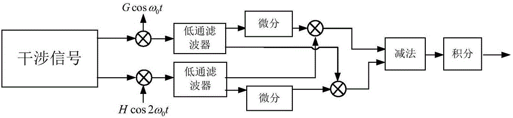 一種基于鈮酸鋰相位調(diào)制器的相位生成載波解調(diào)裝置及方法與流程