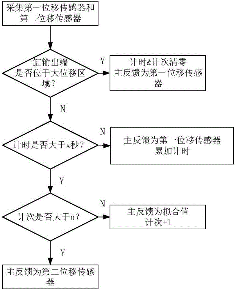 一种高精度位移控制液压缸系统及其控制方法与流程