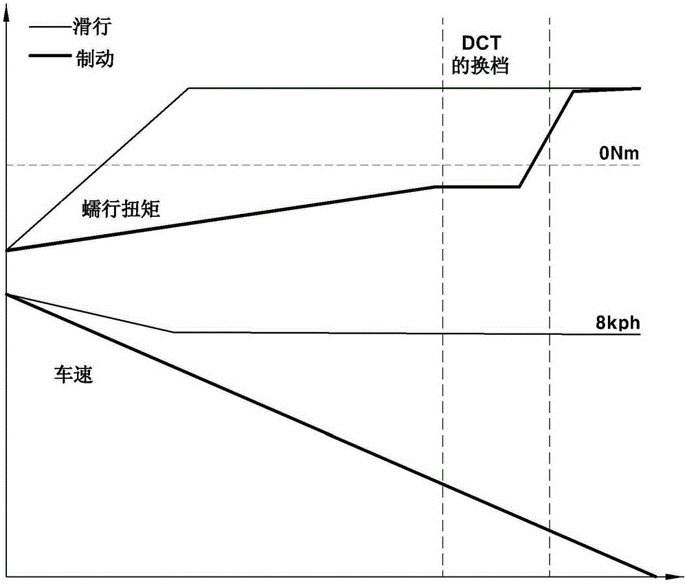 用于解除車輛在停車前的蠕行扭矩控制的方法與流程