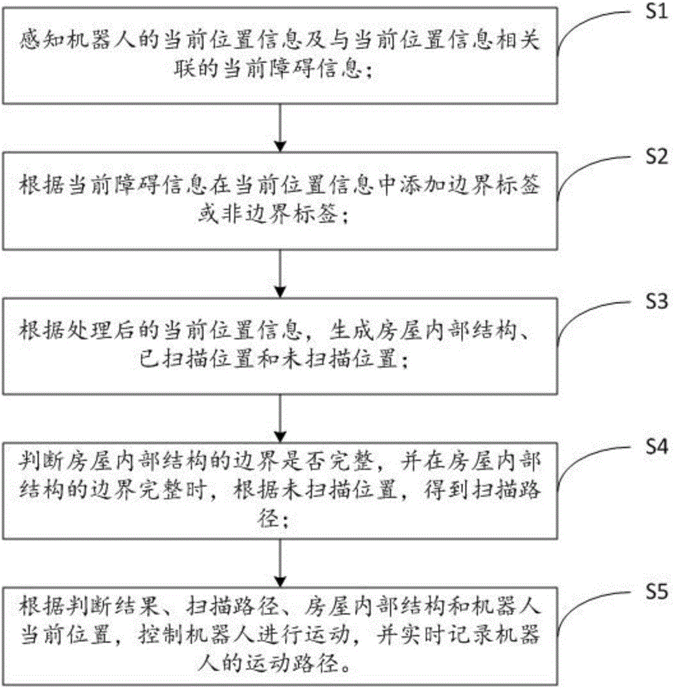 一種機器人自動掃描控制系統(tǒng)及方法與流程