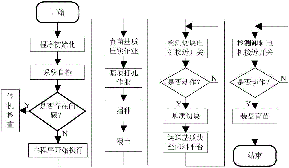 基于PLC的多功能育苗机智能控制系统的制作方法与工艺