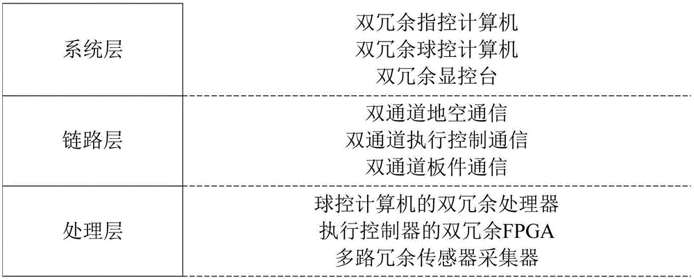 一種多階冗余系留氣球姿態(tài)控制系統(tǒng)及其協(xié)同控制方法與流程