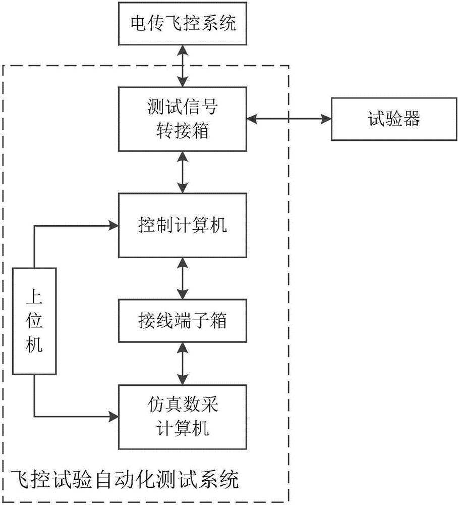 一種飛控試驗自動化測試系統(tǒng)的制作方法與工藝