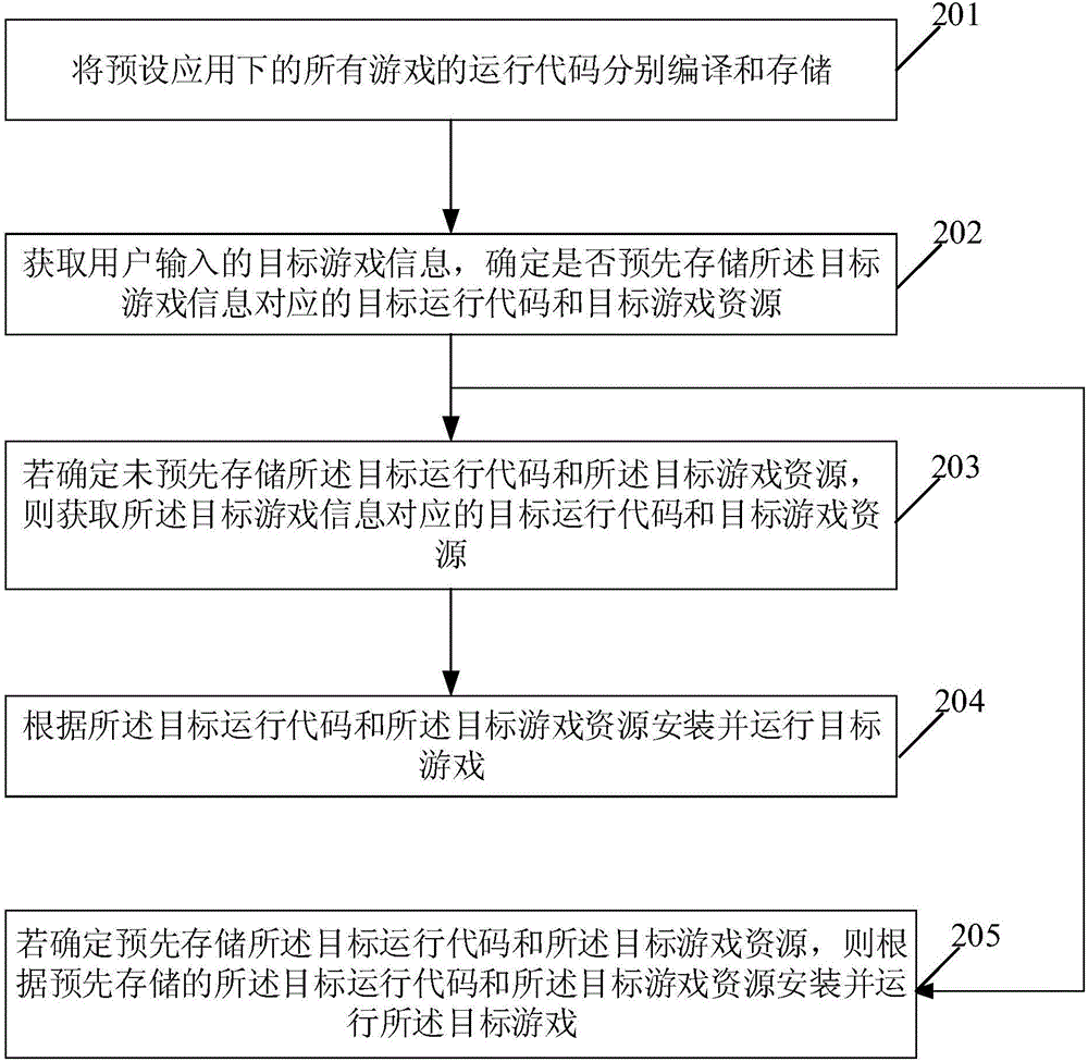 一種運(yùn)行游戲的方法及裝置與流程