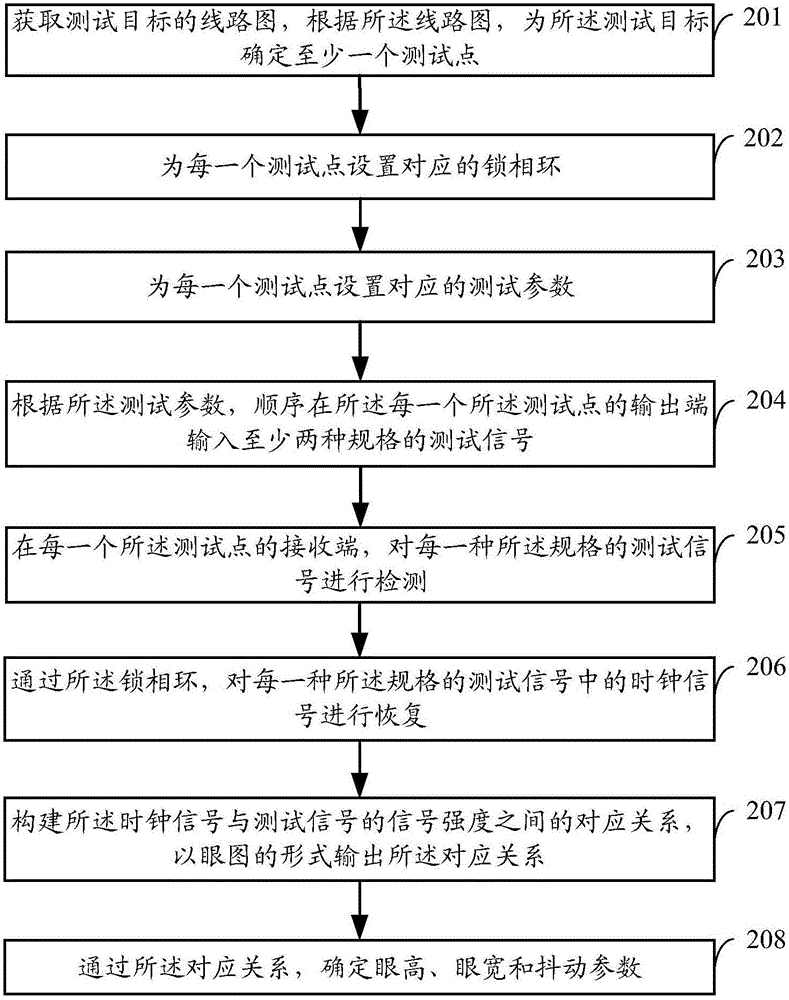 一種串行信號測試方法、示波器和系統(tǒng)與流程