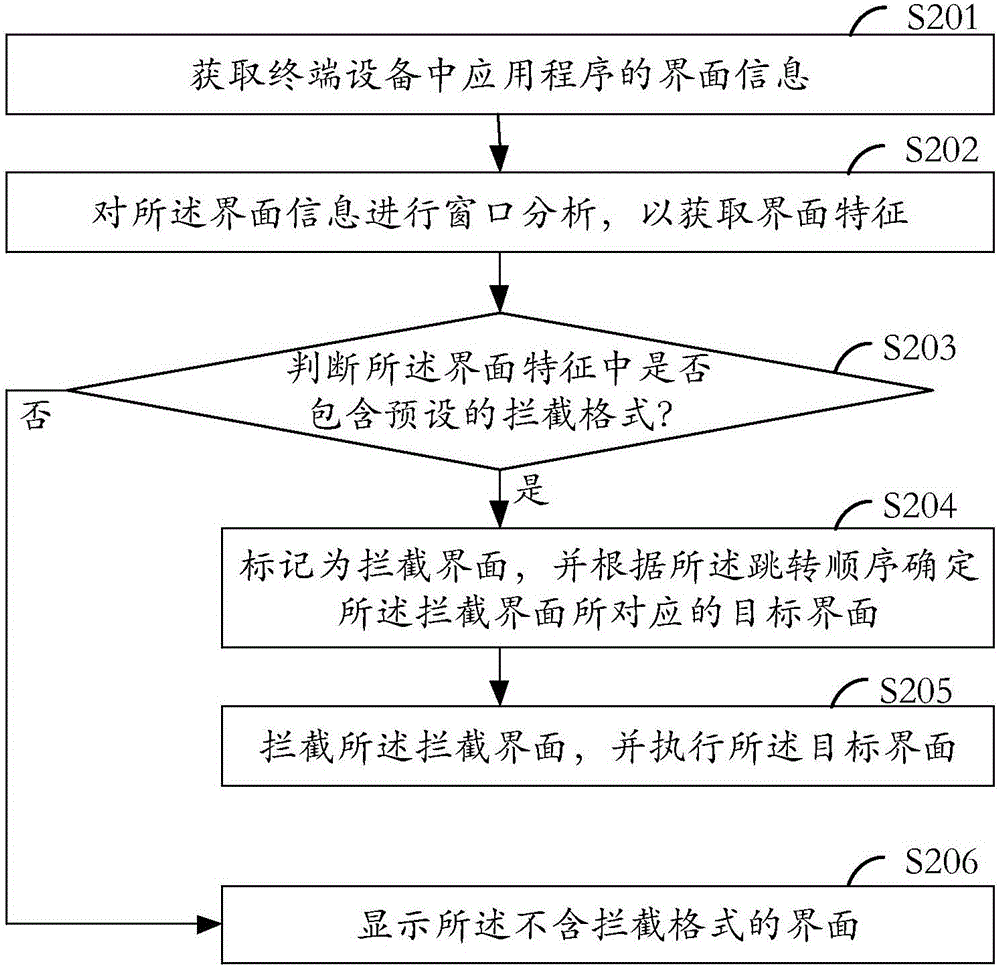 界面跳轉(zhuǎn)方法、界面跳轉(zhuǎn)系統(tǒng)、及終端設(shè)備與流程