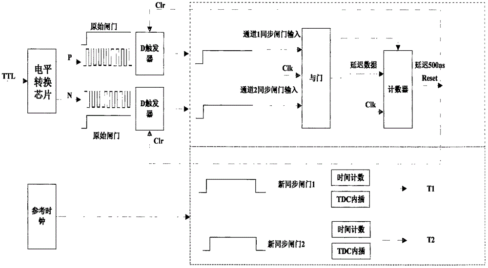 一种基于FPGA的纳秒级脉冲宽度测量装置及方法与流程