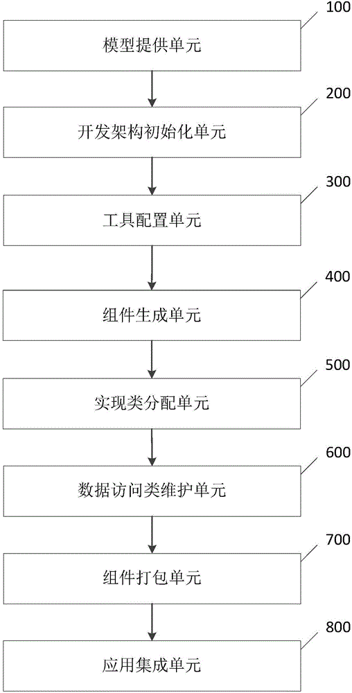 一种J2EE项目的开发方法及开发平台与流程