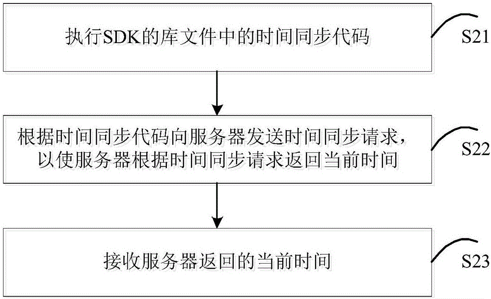 软件开发工具包管理方法及装置与流程