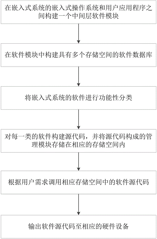 一种嵌入式软件模块化的构建方法及装置与流程