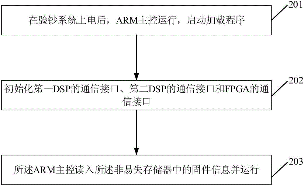 一种验钞控制器的固件启动的系统、方法及装置与流程