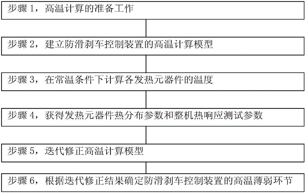 確定防滑剎車控制裝置高溫薄弱環(huán)節(jié)的方法與流程