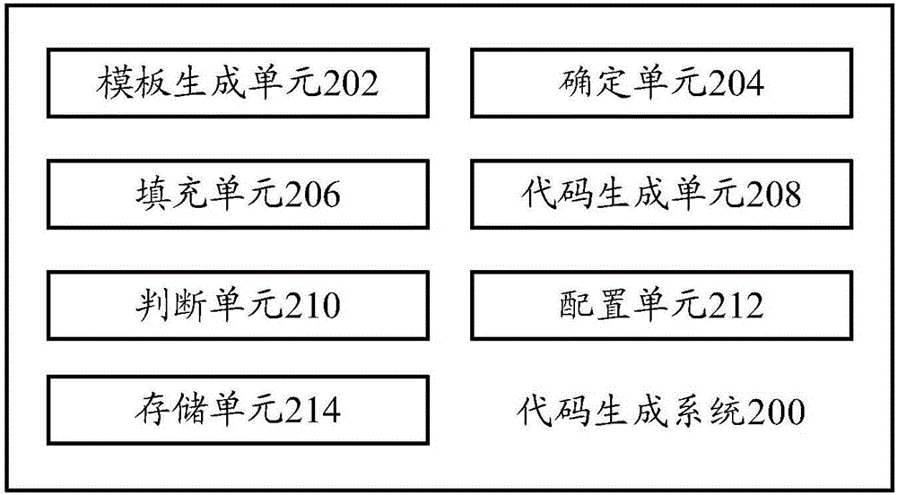 代码生成方法及代码生成系统与流程