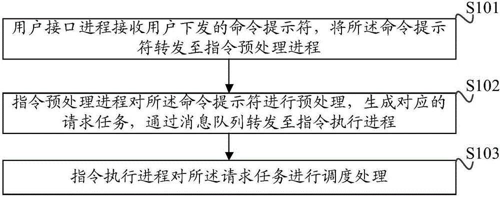 一种命令行界面处理系统及方法与流程