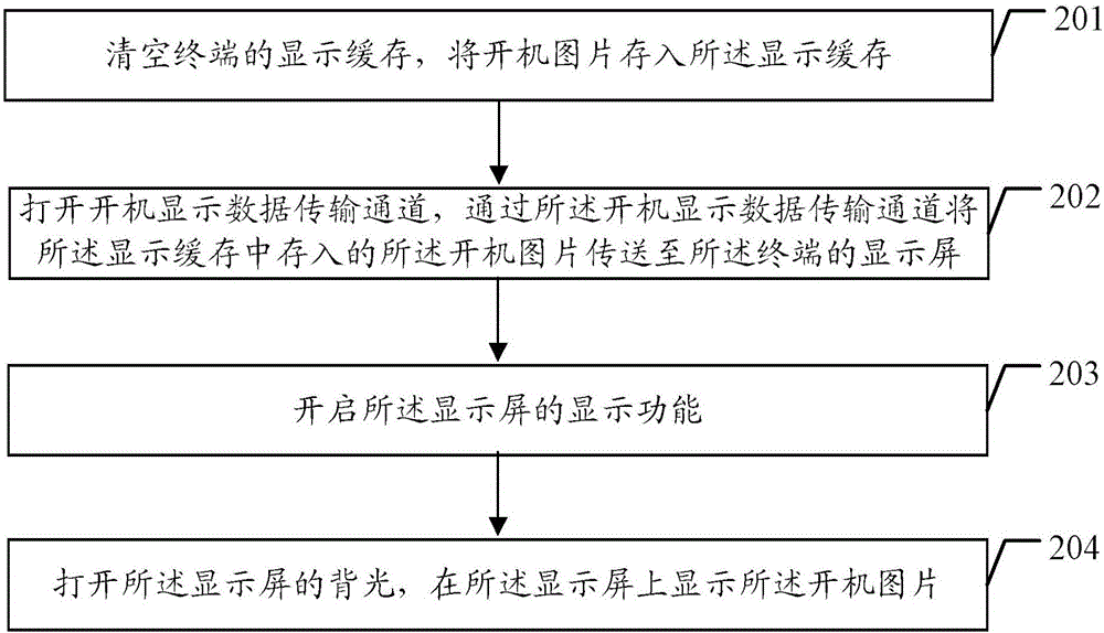 一种开机图片显示方法及终端与流程