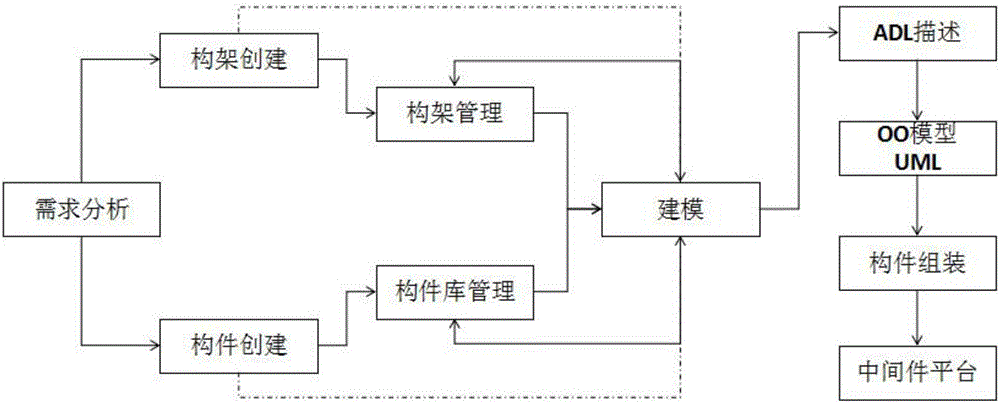 一種基于軟件構(gòu)架驅(qū)動(dòng)的分布式系統(tǒng)開發(fā)方法與流程