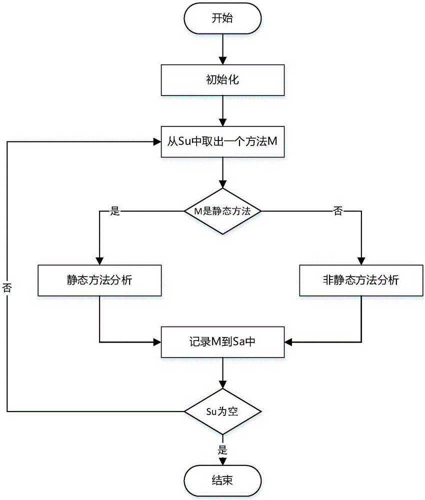 一種Java類依賴關(guān)系的靜態(tài)識別方法與流程