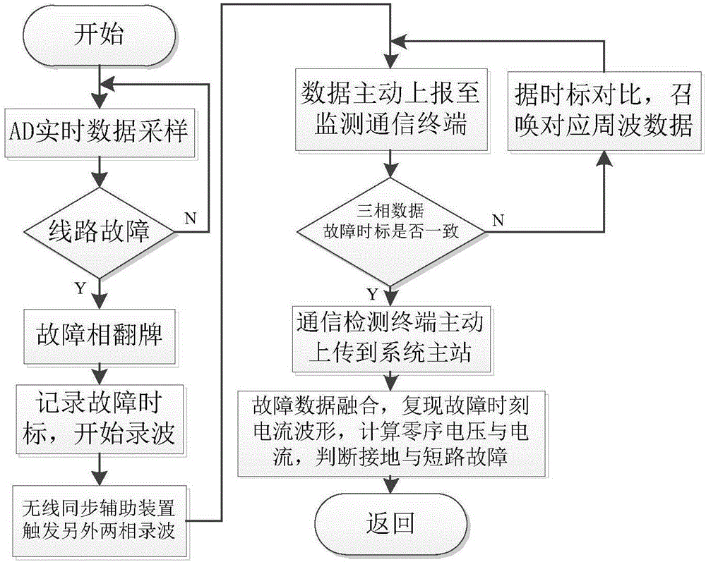 一種配電網(wǎng)架空線路故障的監(jiān)測系統(tǒng)的制作方法與工藝