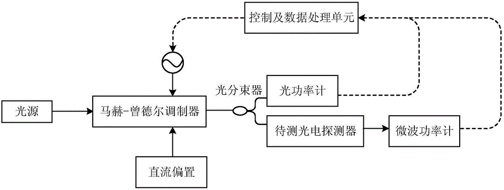 一种光电探测器频率响应测量方法及测量系统与流程