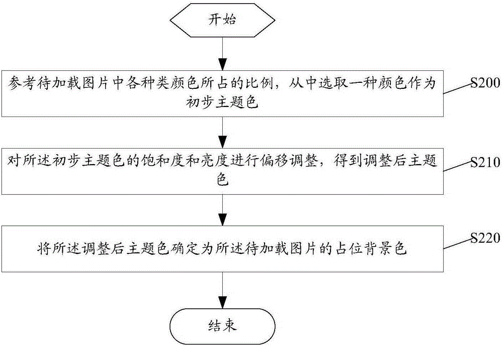 一种占位背景色确定方法及装置与流程