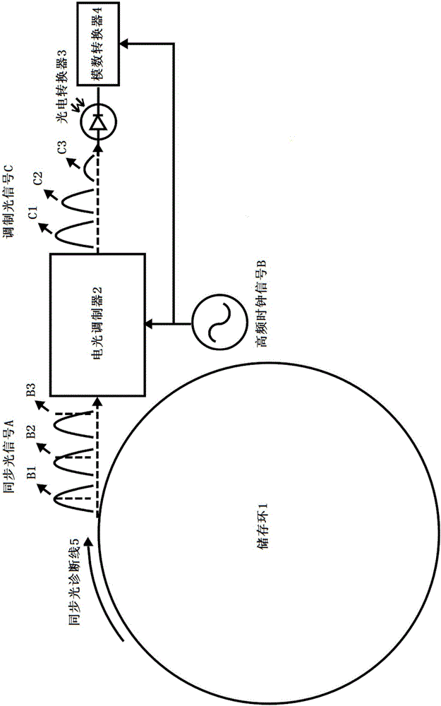一种测量粒子加速器束团纵向相位的方法与流程
