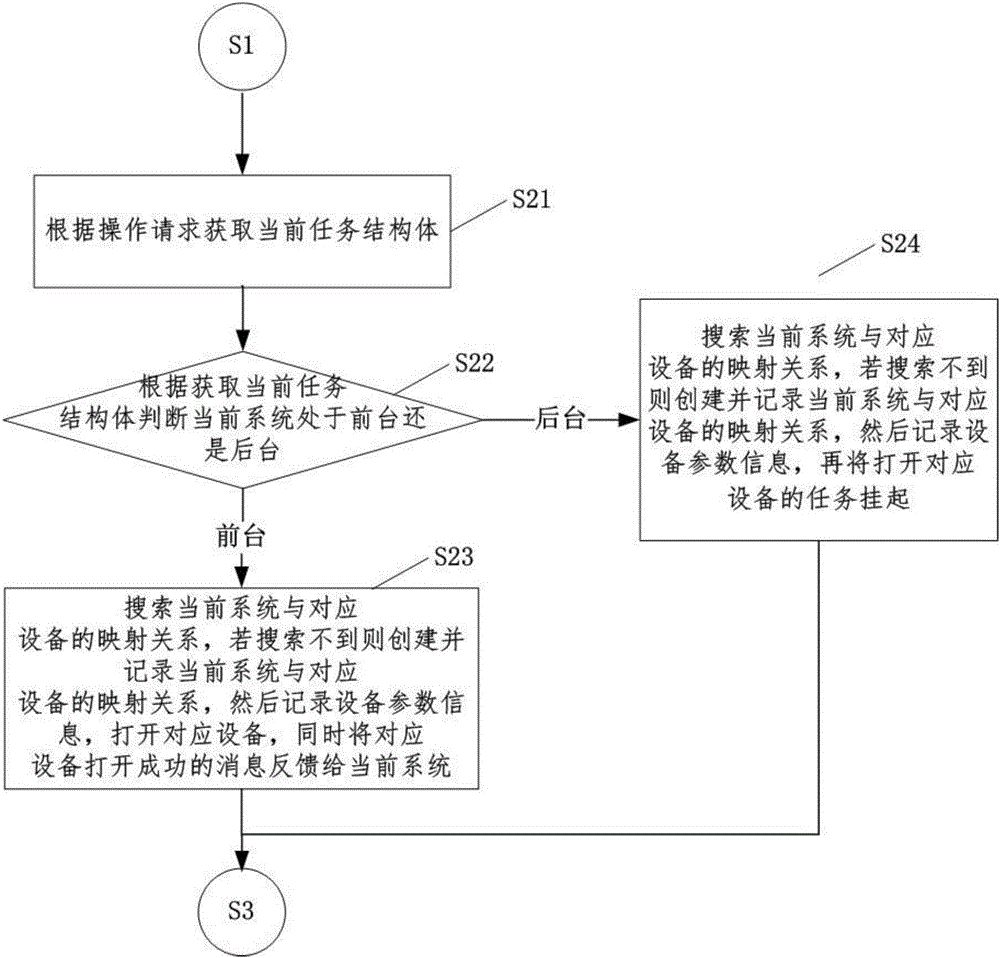 一種應(yīng)用于多系統(tǒng)的設(shè)備請求處理方法及裝置與流程