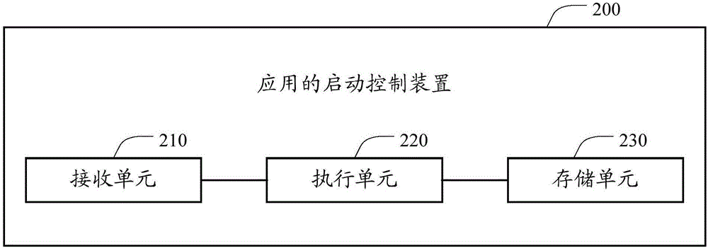 应用的启动控制方法、装置和加固应用安装包的装置与流程