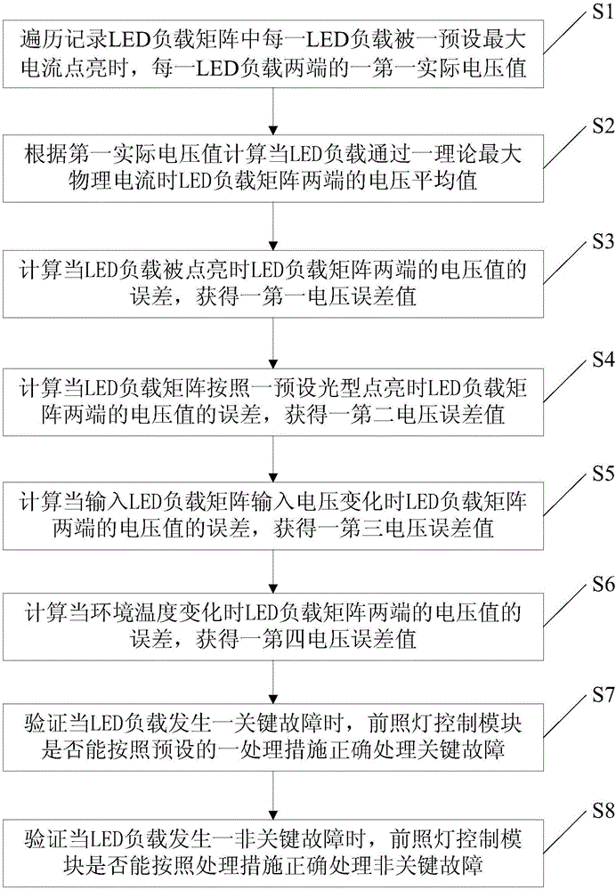 矩陣式LED前照燈測(cè)試系統(tǒng)及方法與流程