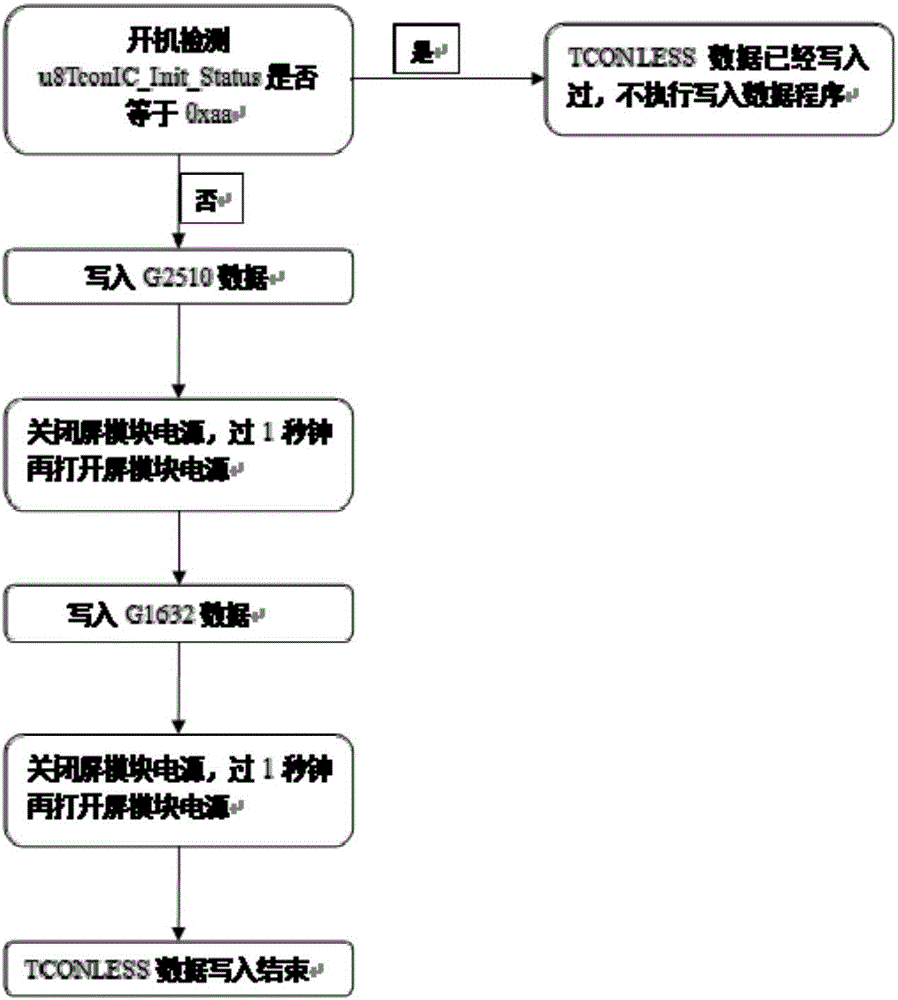 由TV端MCU為TCON模塊PMU和P?GAMMA芯片寫程的方法及對應(yīng)的TV板與流程