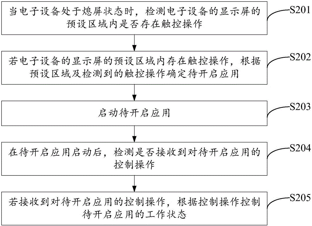 应用启动方法及装置与流程