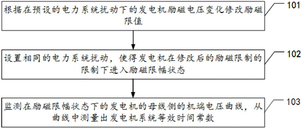 一種發(fā)電機系統(tǒng)等效時間常數(shù)測試方法與流程