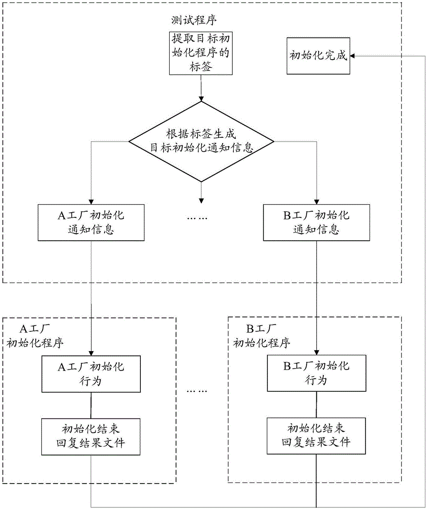 设备功能初始化方法和系统与流程