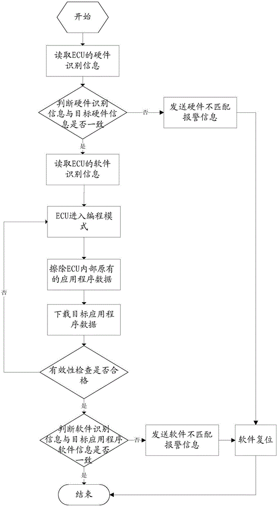 一種ECU的應(yīng)用程序?qū)懭敕椒跋到y(tǒng)與流程