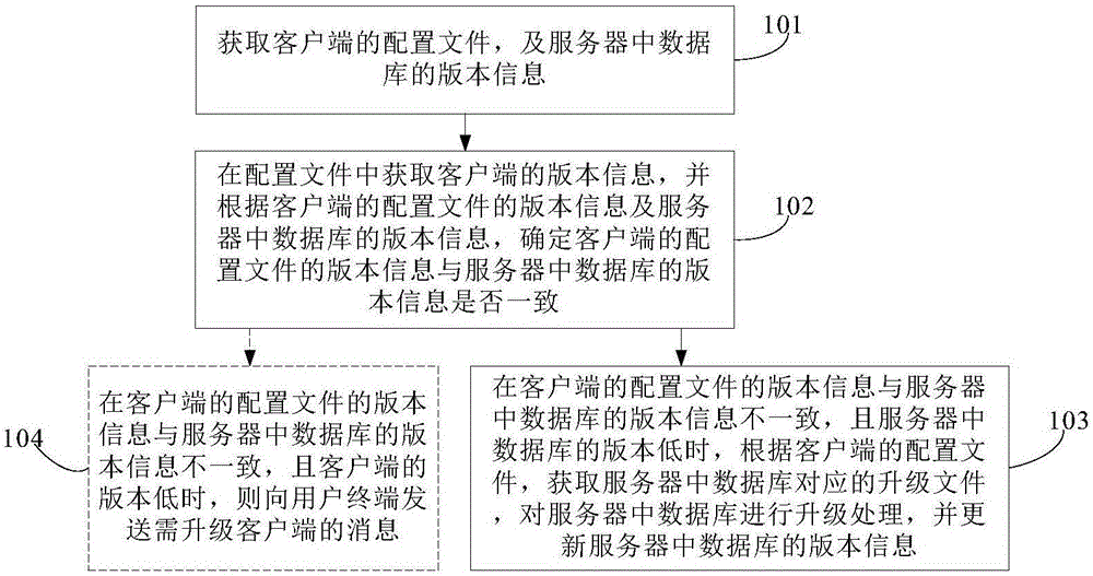 一種數(shù)據(jù)升級的方法及裝置與流程