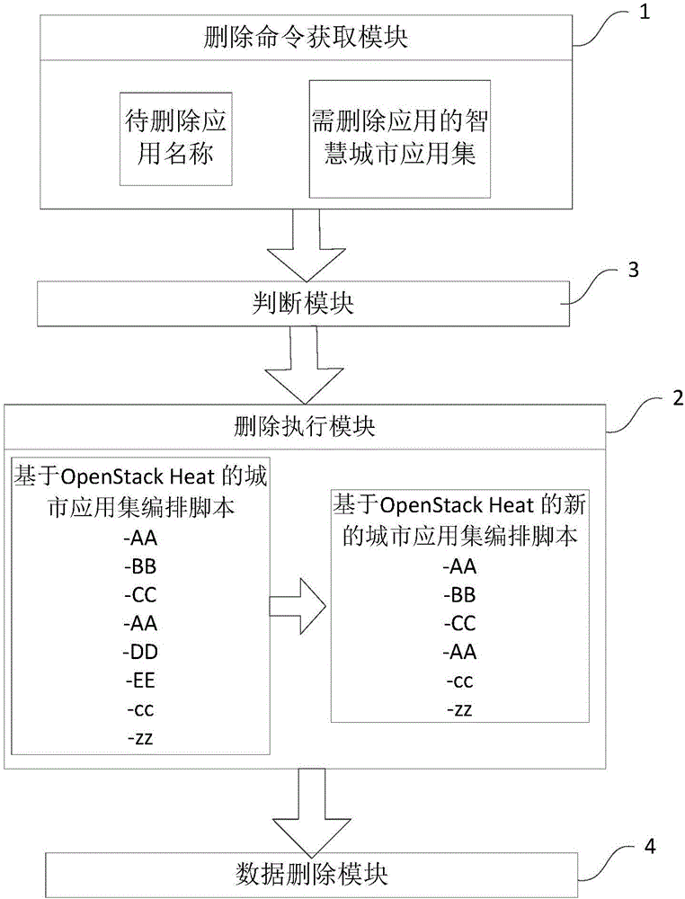 基于OpenStack Heat的智慧城市應(yīng)用刪除方法及裝置與流程