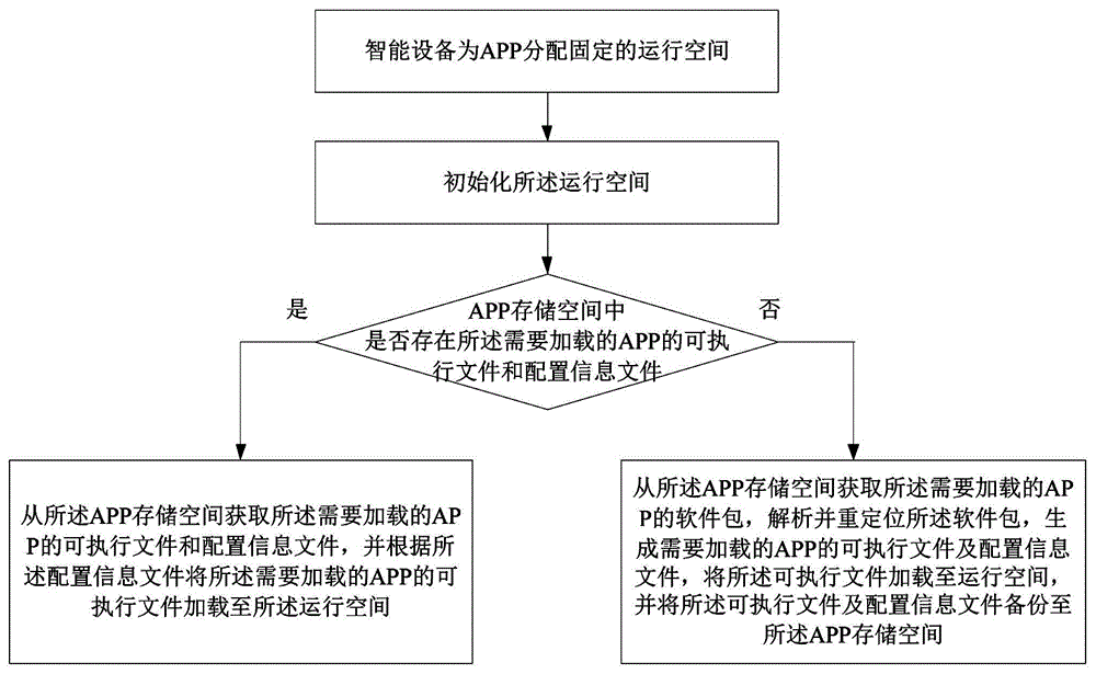 一種APP快速加載方法與流程