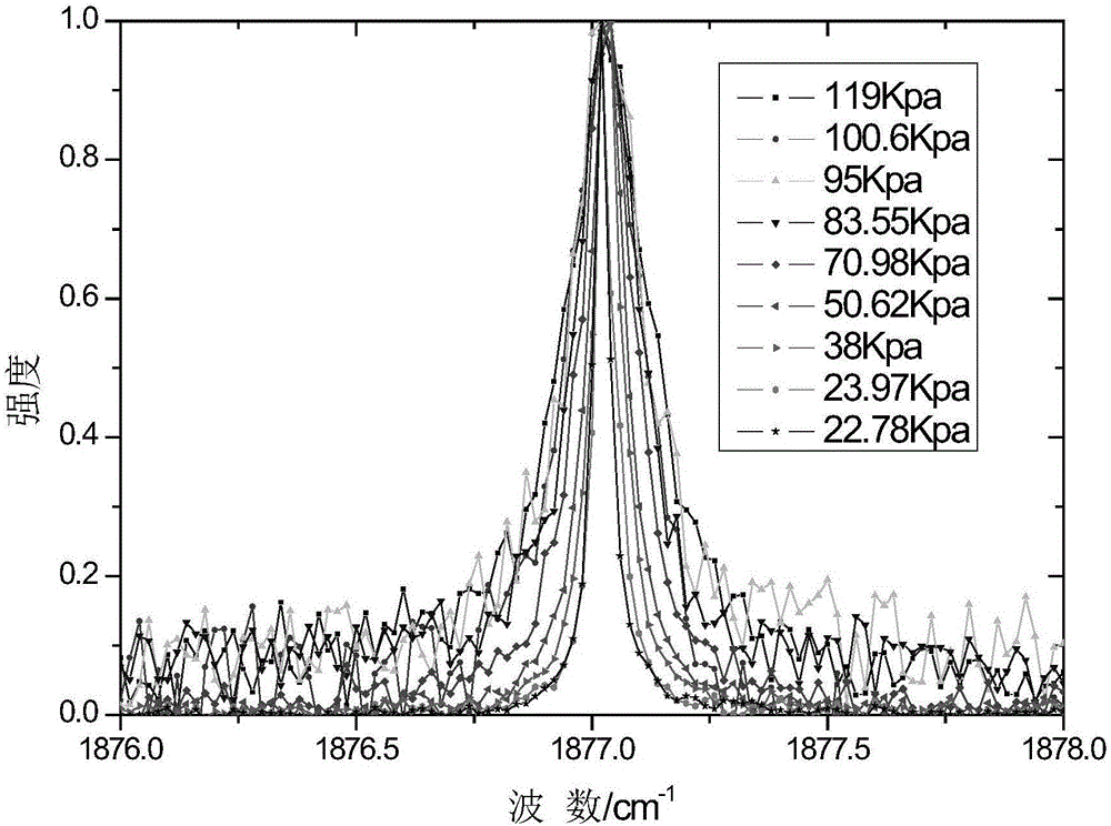 一种基于气体吸收谱线压力展宽效应的压力计校准方法与流程