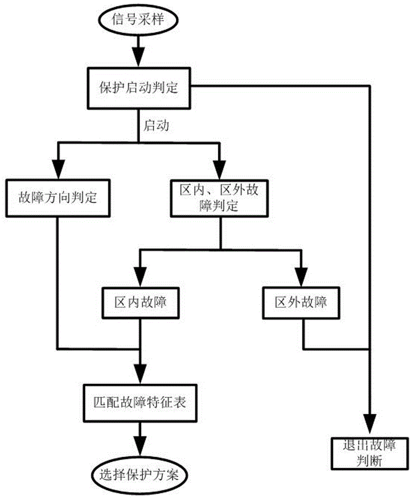 无需整定阈值的柔性直流输电架空线路故障快速判断方法与流程