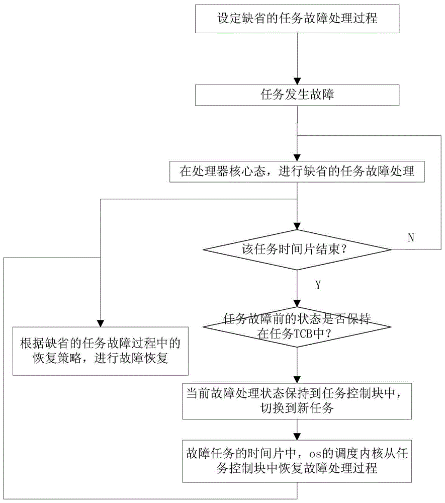 一种基于任务调度的故障处理方法与流程