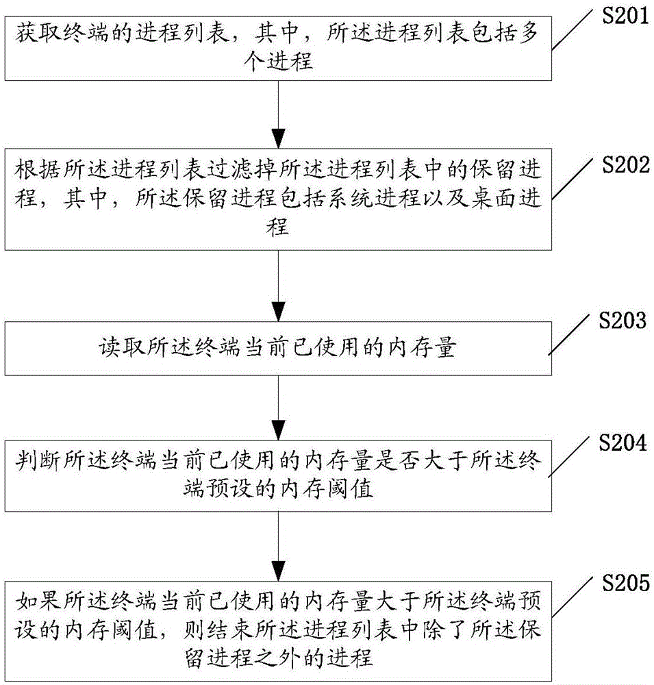 一種關(guān)閉進(jìn)程的方法、裝置以及終端與流程