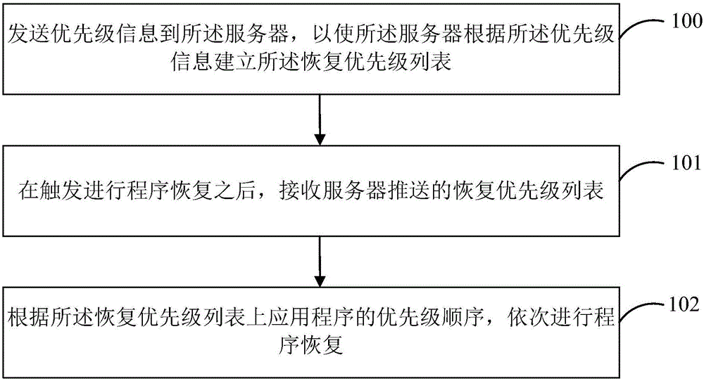 程序恢复方法及装置与流程