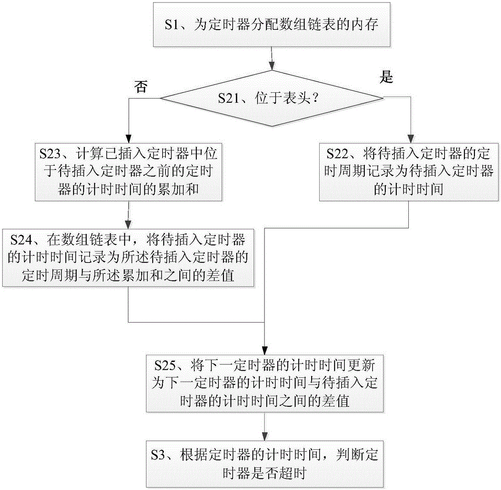 一種實(shí)現(xiàn)定時(shí)器的方法和裝置與流程