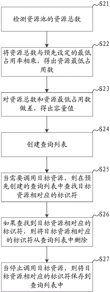 一种资源池管理方法及系统与流程