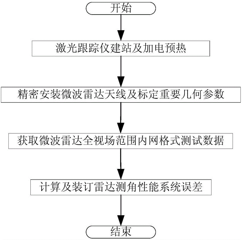 一种交会对接微波雷达测角性能系统误差标定系统及方法与流程