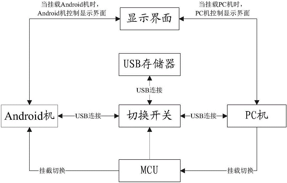 多系统一体机文件共享的方法及装置与流程