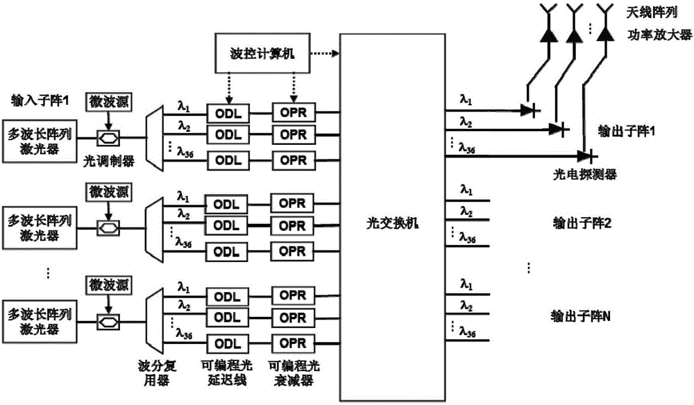 一种基于光交换的重构光控相控阵雷达发射机的制作方法与工艺