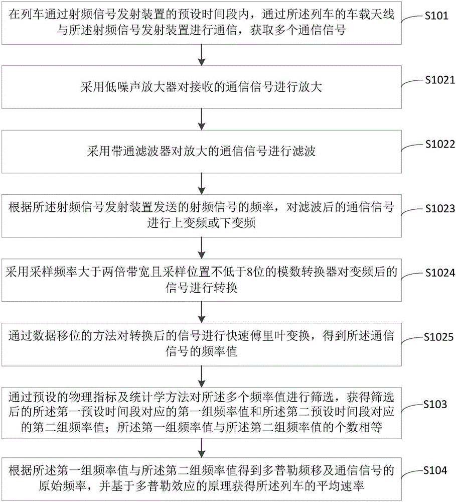 一种列车测速方法、装置及系统与流程