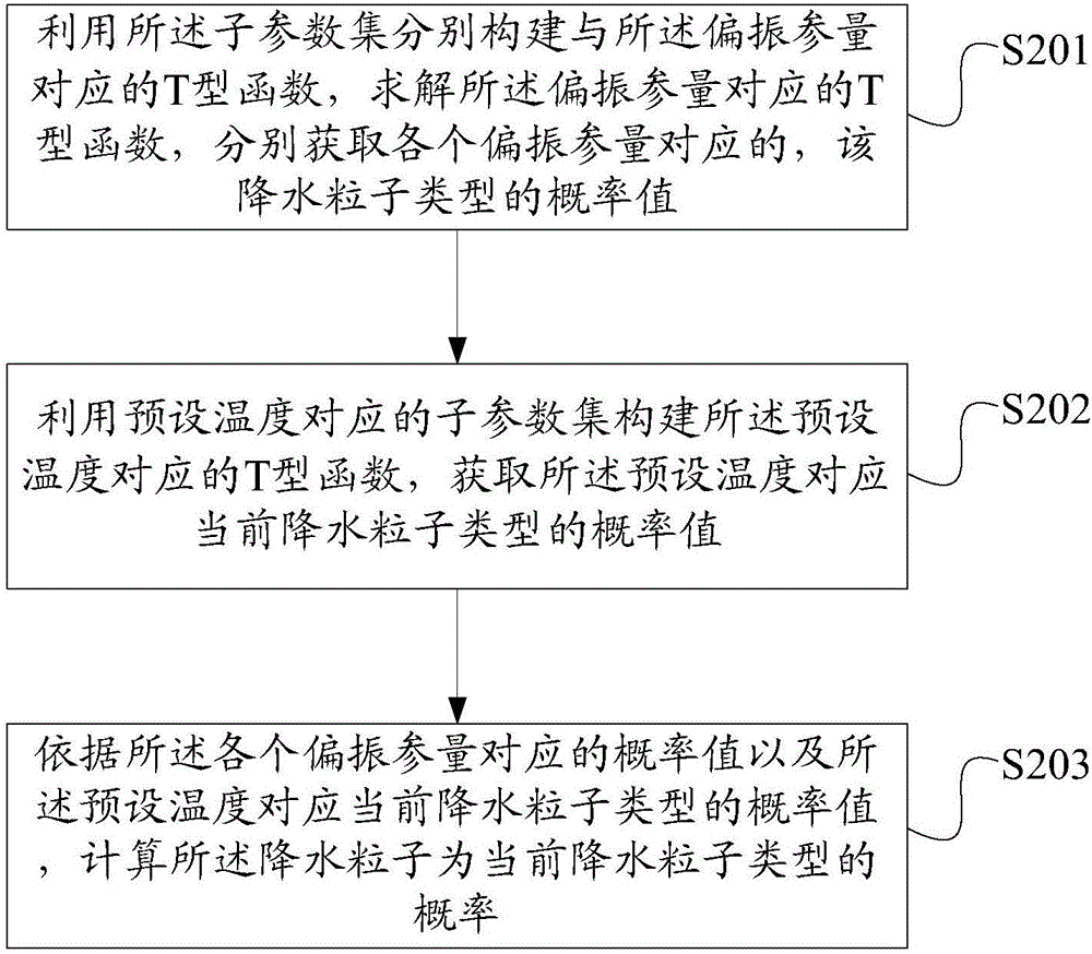 一种降水粒子的类型识别方法及装置与流程